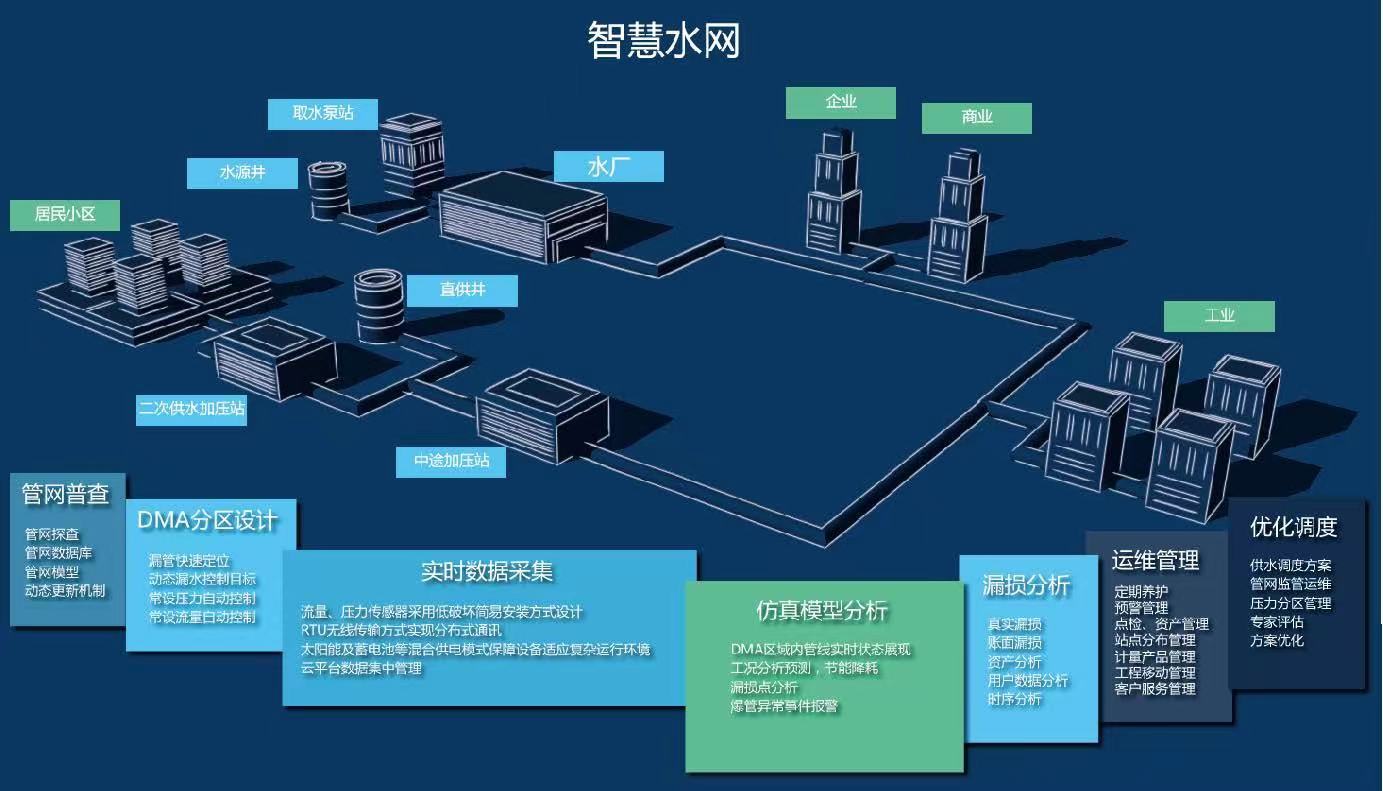 管網GIS監(jiān)測系統(tǒng)是什么 供排水管網GIS系統(tǒng)解決方案