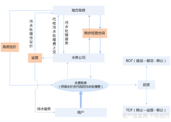 水務(wù)行業(yè)價值分析(圖5)