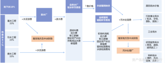 水務(wù)行業(yè)價值分析(圖9)