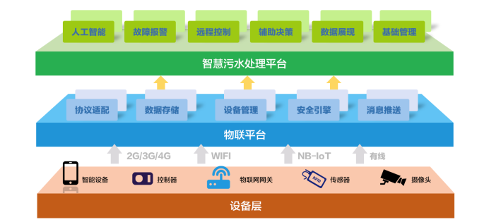 水處理行業(yè)現(xiàn)狀 為什么說智慧水利是水處理發(fā)展的未來趨勢？(圖1)