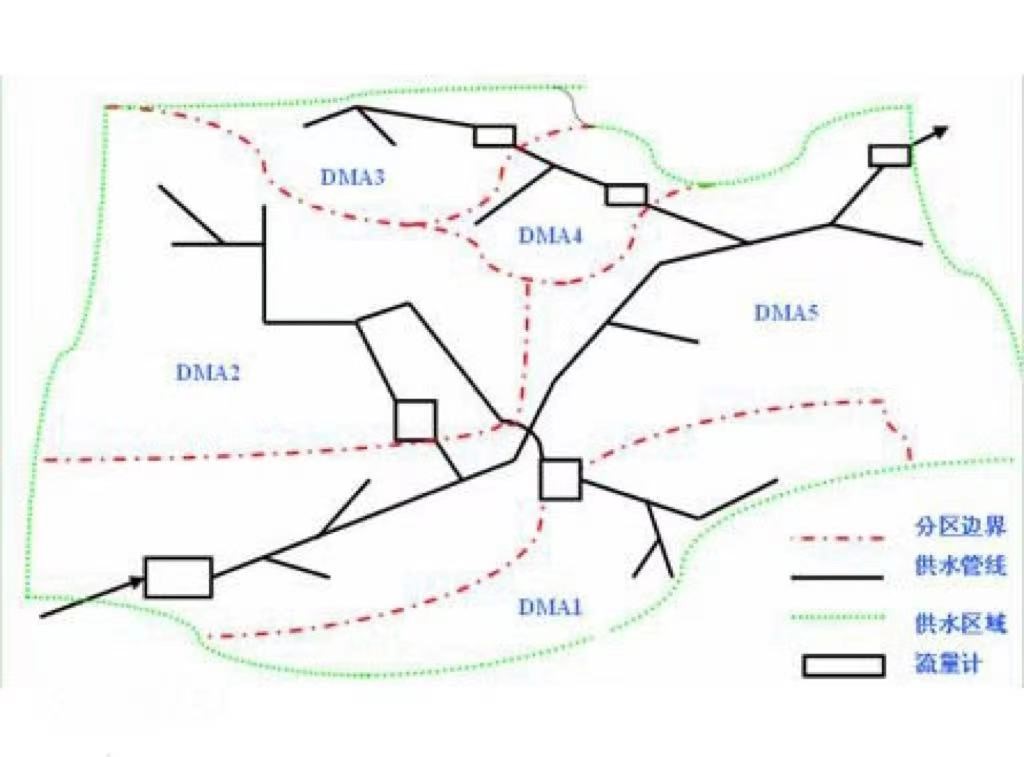 什么是管網(wǎng)DMA分區(qū)計量，DMA分區(qū)計量有什么好處(圖2)